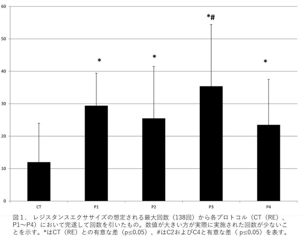 図1.レジスタンスエクササイズの想定される最大回数(138回)から各プロトコル(CT(RE)、P1〜P4)において完遂して回数を引いたもの