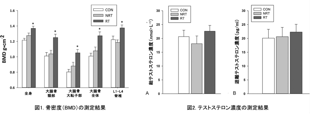 骨密度の測定結果とテストステロン濃度の測定結果のグラフ