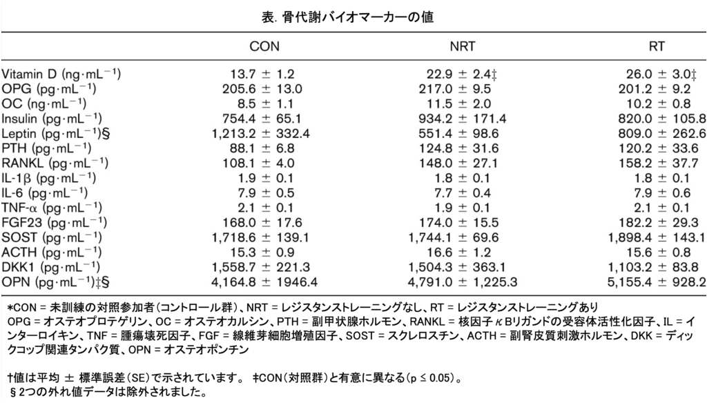 骨代謝バイオマーカーの値の表