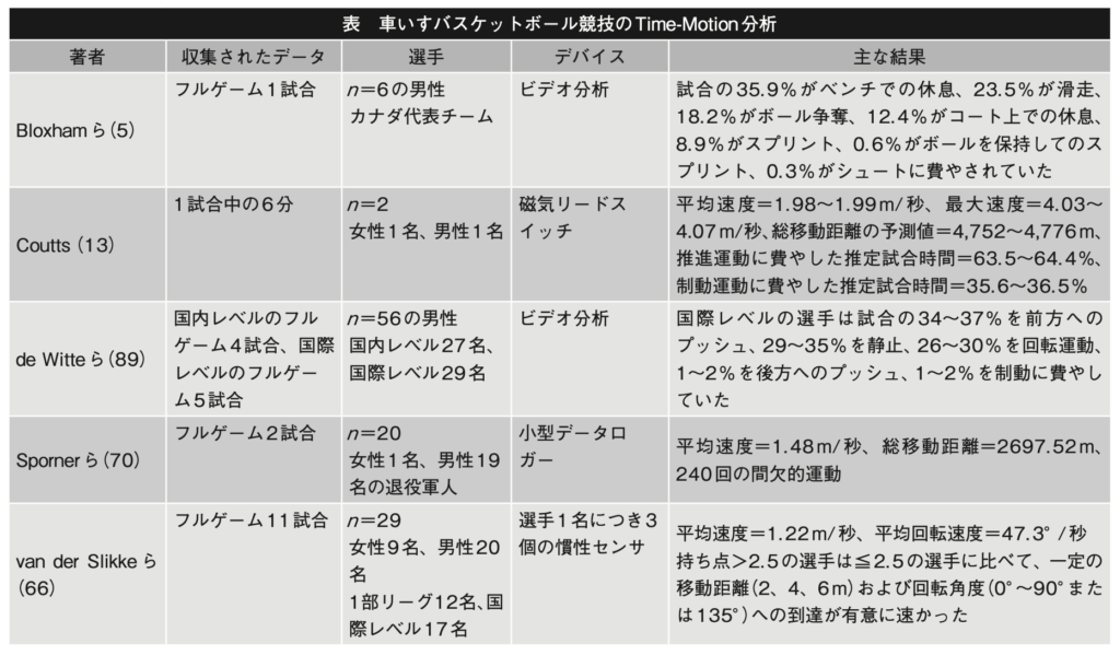 車いすバスケットボール競技のTime-Motion分析