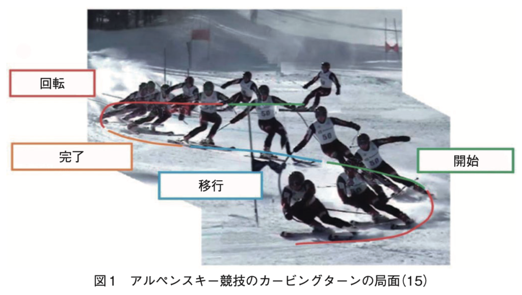 図1 アルペンスキー競技のカービングターンの局面
