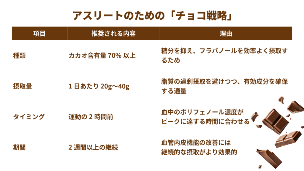アスリートのための「チョコ戦略」