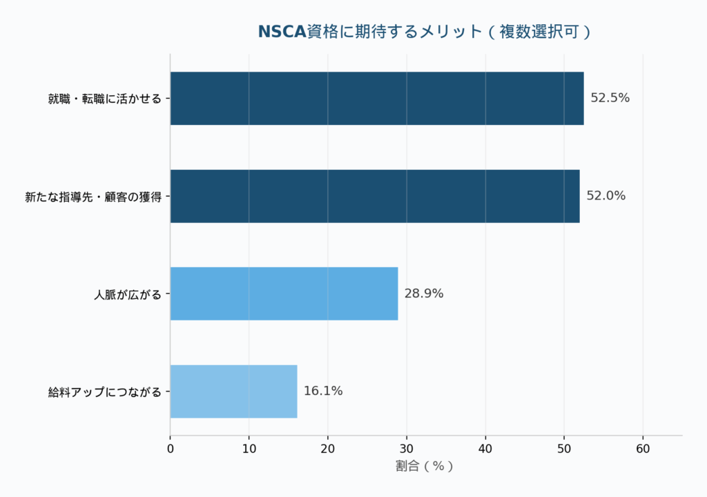 NSCA資格に期待するメリット