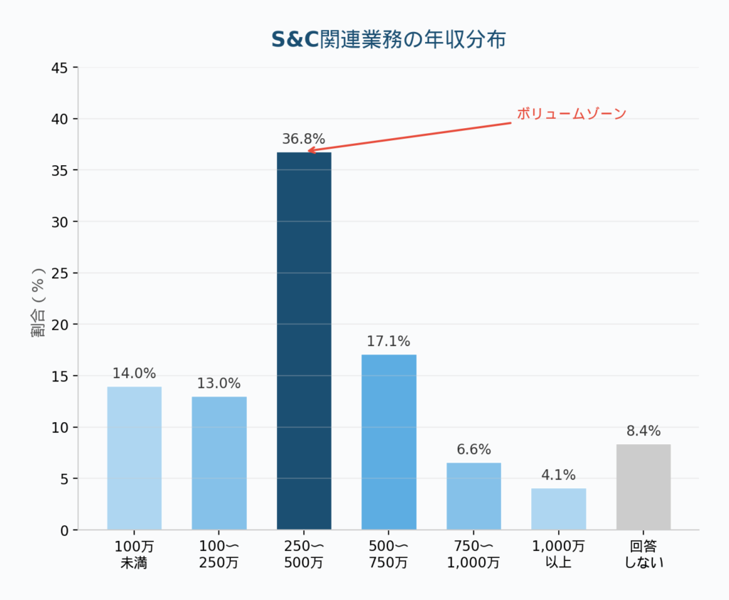 S&C関連業務の年収分布