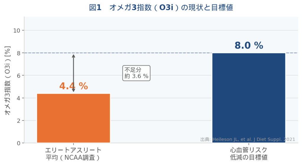 図1 オメガ3指数(O3i)の現状と目標値