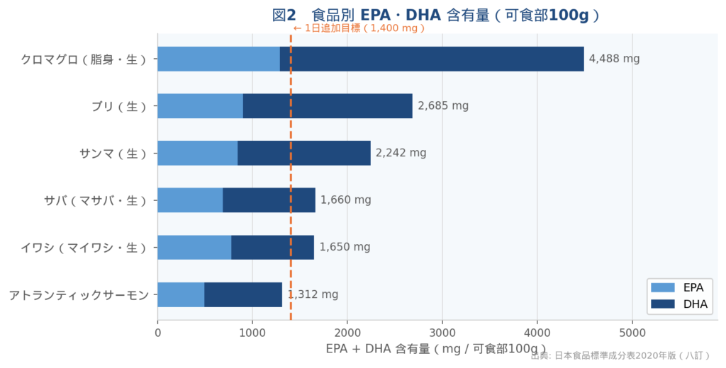 図2 食品別EPA・DHA含有量(グラフ)