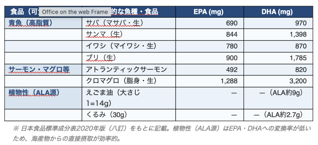 図2 食品別EPA・DHA含有量(表)