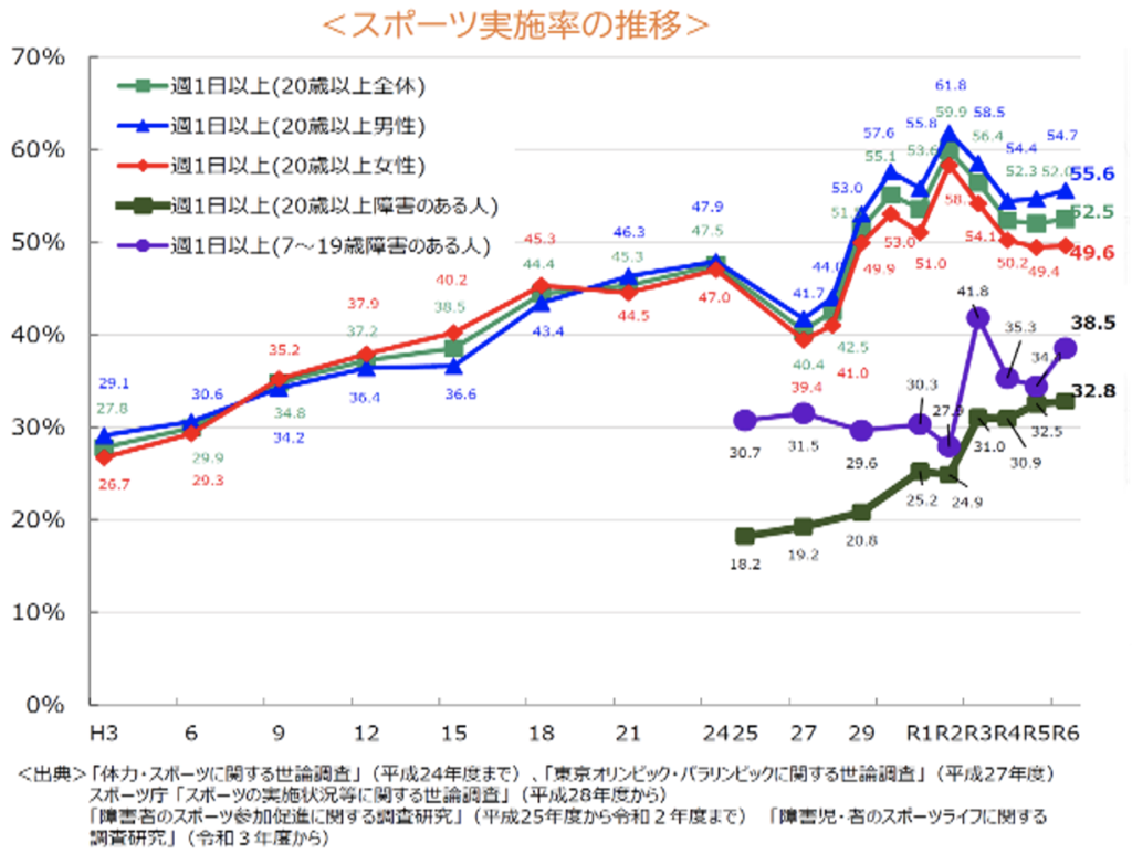 図1 スポーツ実施率の推移