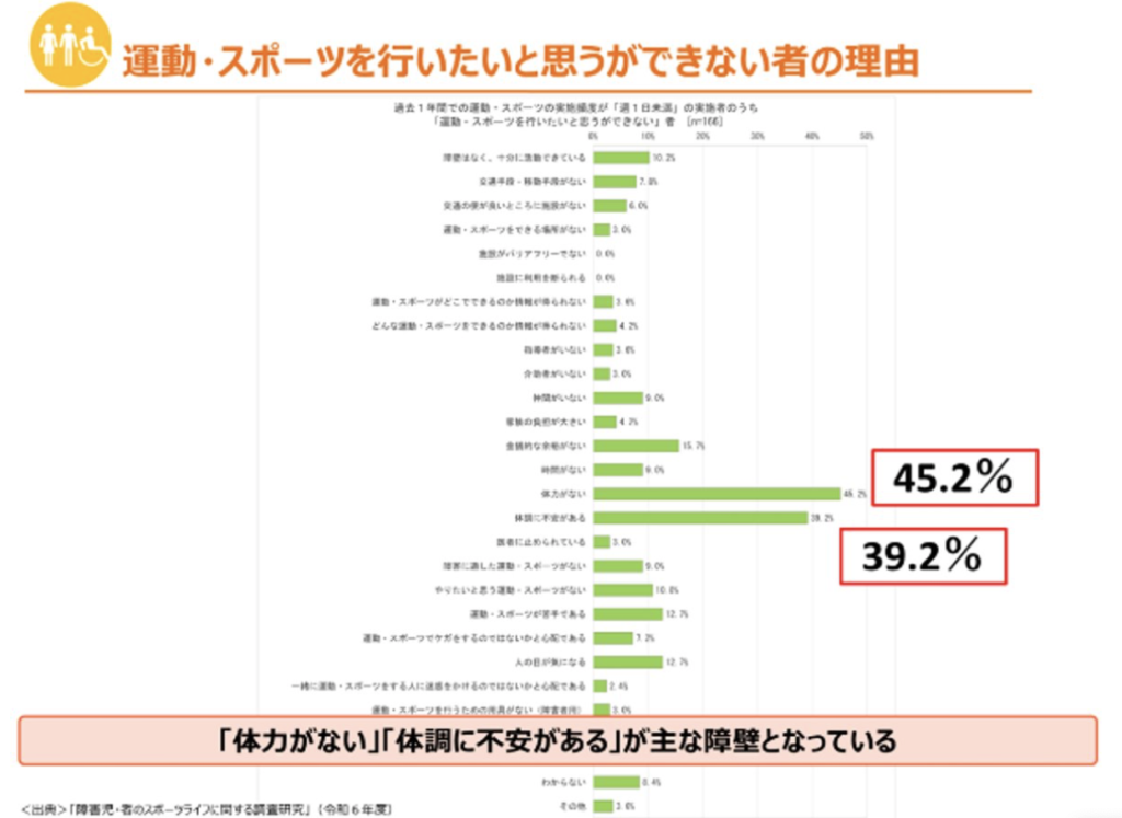 図2 運動・スポーツを行いたいと思うができない者の理由