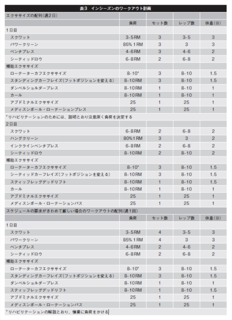 表3 インシーズンのワークアウト計画