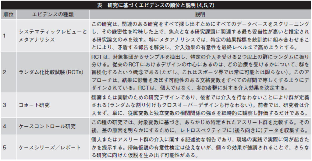 表 研究に基づくエビデンスの順位と説明(4,5,7)